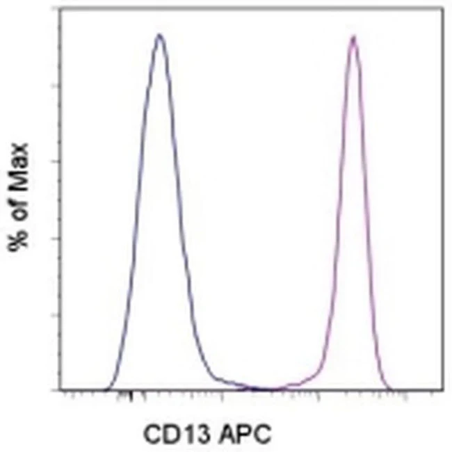 CD13 Monoclonal Antibody (WM-15 (WM15)), APC, eBioscience