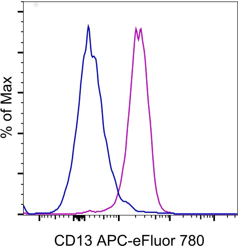 CD13 Monoclonal Antibody (WM-15 (WM15)), APC-eFluor 780, eBioscience
