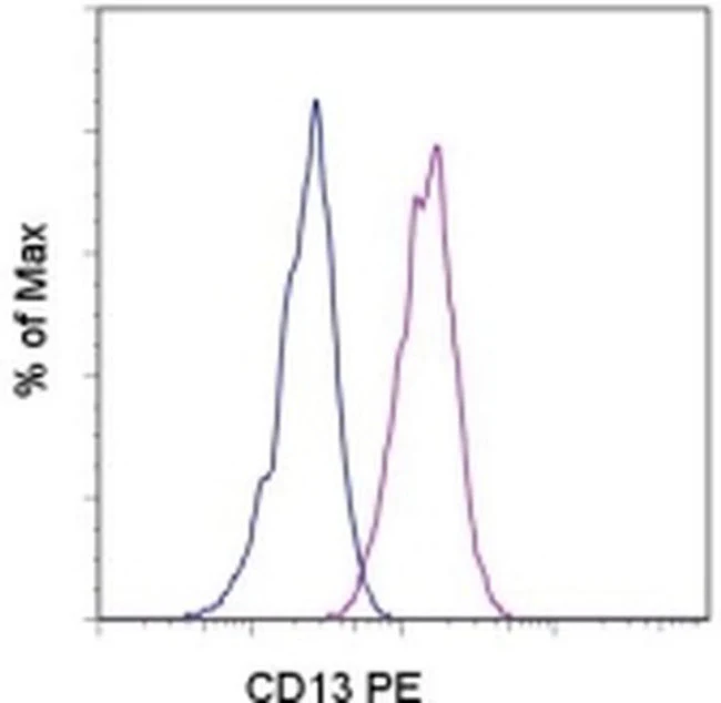 CD13 Monoclonal Antibody (WM-15 (WM15)), PE, eBioscience