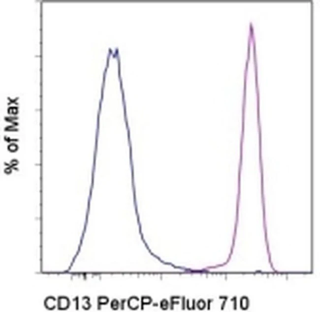 CD13 Monoclonal Antibody (WM-15 (WM15)), PerCP-eFluor 710, eBioscience