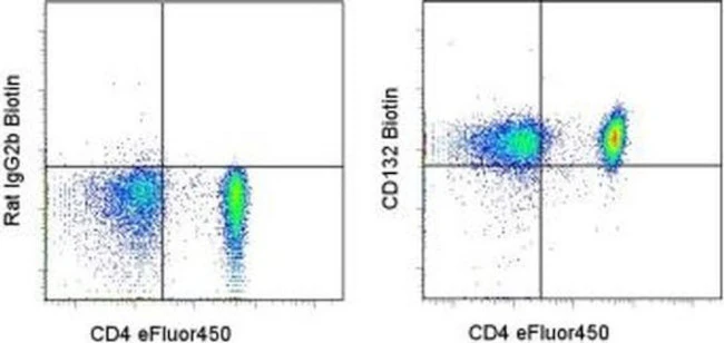 CD132 Monoclonal Antibody (TUGh4), Biotin, eBioscience
