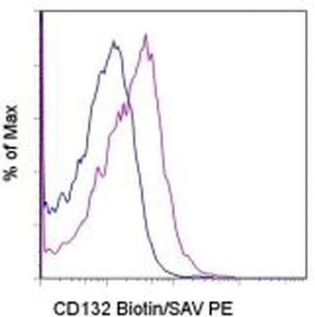 CD132 Monoclonal Antibody (TUGm2), Biotin, eBioscience