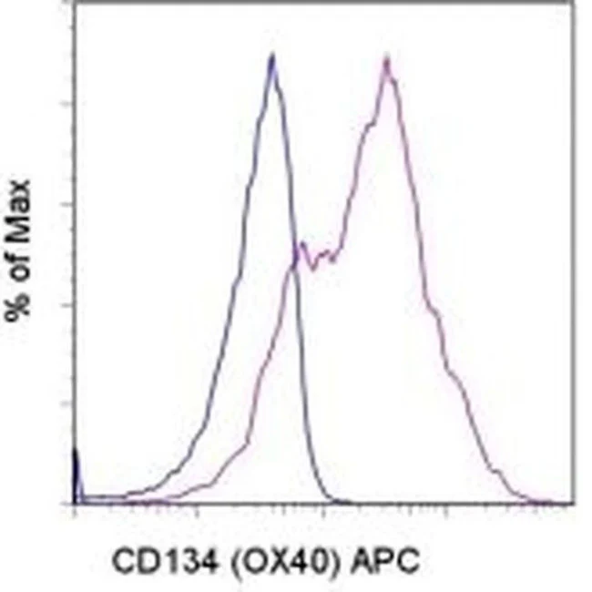 CD134 (OX40) Monoclonal Antibody (ACT35 (ACT-35)), APC, eBioscience