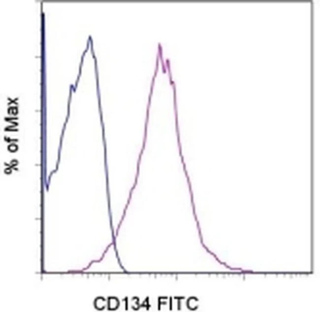 CD134 (OX40) Monoclonal Antibody (ACT35 (ACT-35)), FITC, eBioscience