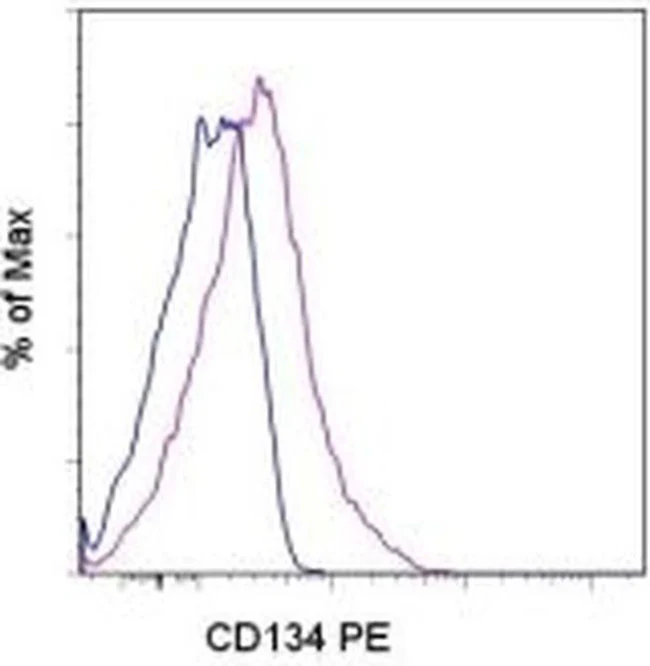 CD134 (OX40) Monoclonal Antibody (ACT35 (ACT-35)), PE, eBioscience