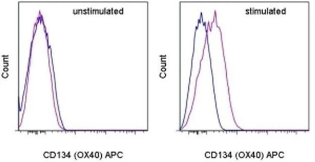 CD134 (OX40) Monoclonal Antibody (OX-86), APC, eBioscience