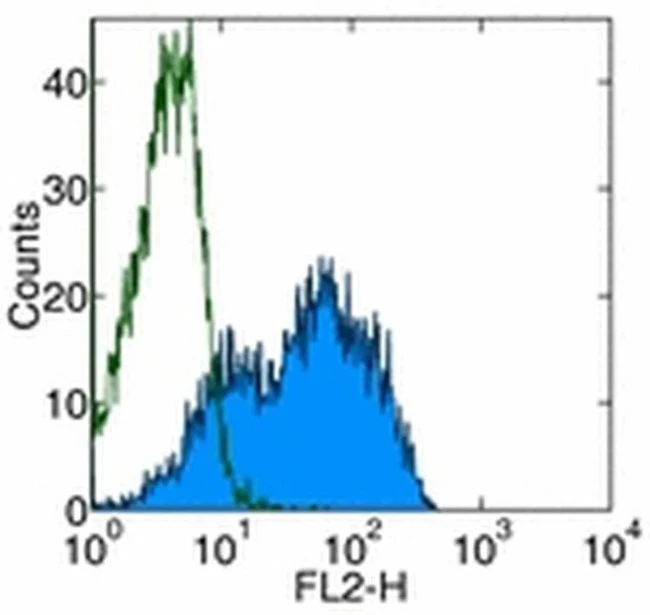 CD134 (OX40) Monoclonal Antibody (OX-86), Functional Grade, eBioscience
