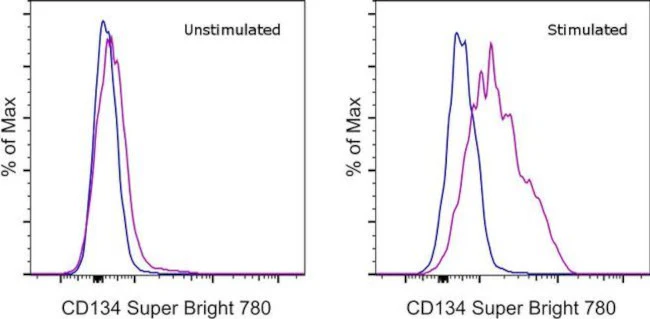 CD134 (OX40) Monoclonal Antibody (OX-86), Super Bright 780, eBioscience