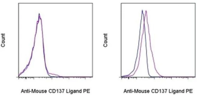 CD137 Ligand (4-1BB Ligand) Monoclonal Antibody (TKS-1), PE, eBioscience