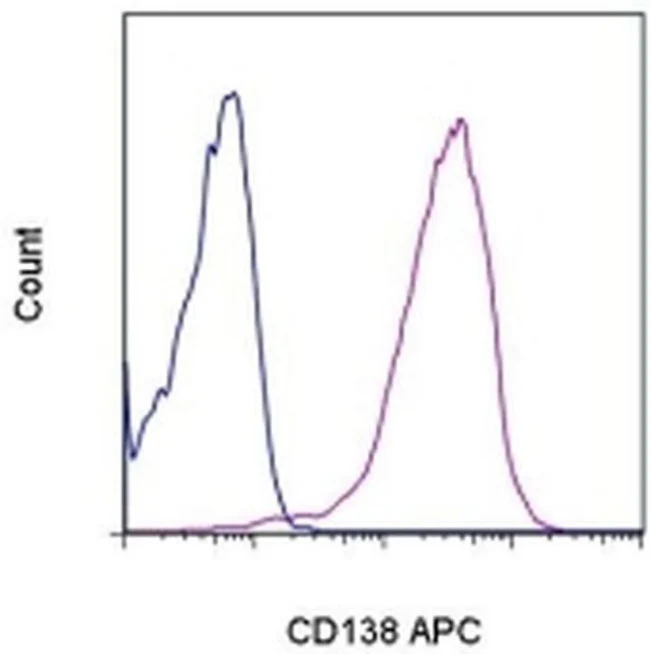 CD138 (Syndecan-1) Monoclonal Antibody (DL-101), APC, eBioscience