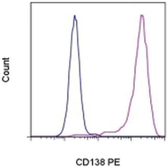 CD138 (Syndecan-1) Monoclonal Antibody (DL-101), PE, eBioscience