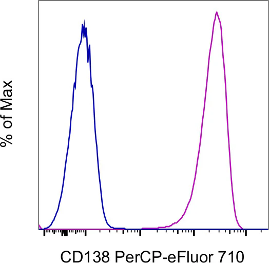 CD138 (Syndecan-1) Monoclonal Antibody (MI15), PerCP-eFluor 710, eBioscience
