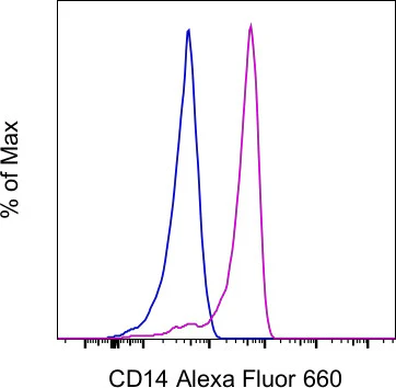 CD14 Monoclonal Antibody (61D3), Alexa Fluor 660, eBioscience