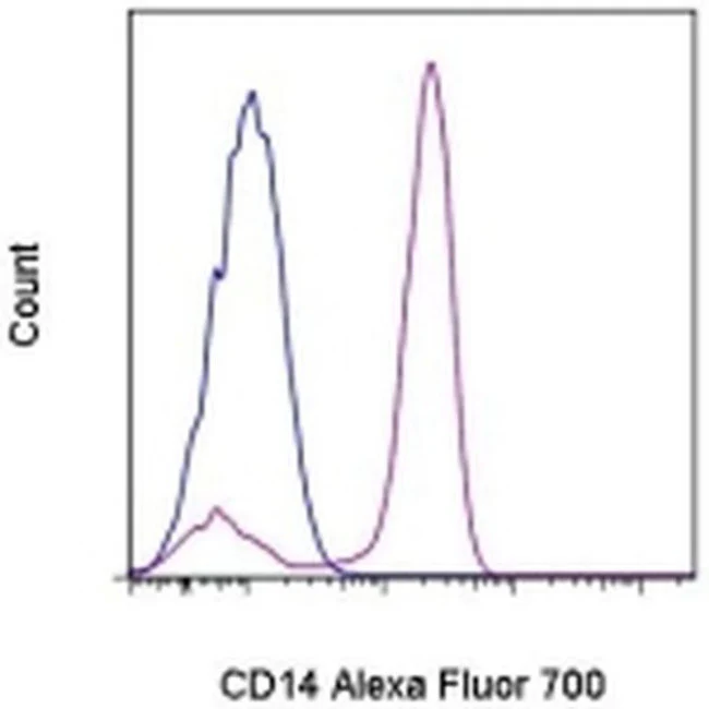 CD14 Monoclonal Antibody (61D3), Alexa Fluor 700, eBioscience