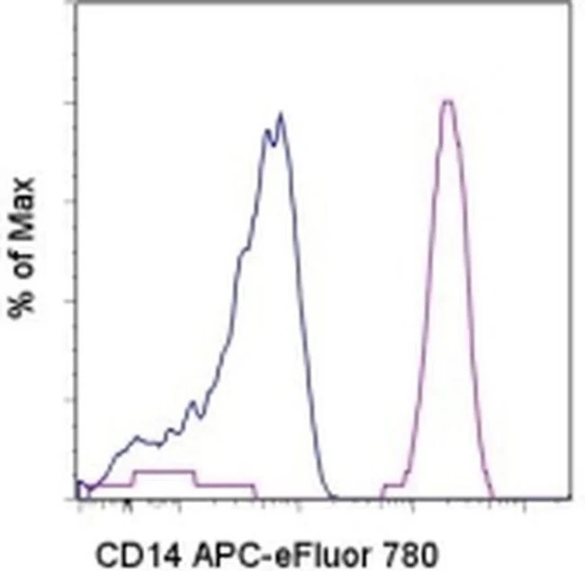 CD14 Monoclonal Antibody (61D3), APC-eFluor 780, eBioscience
