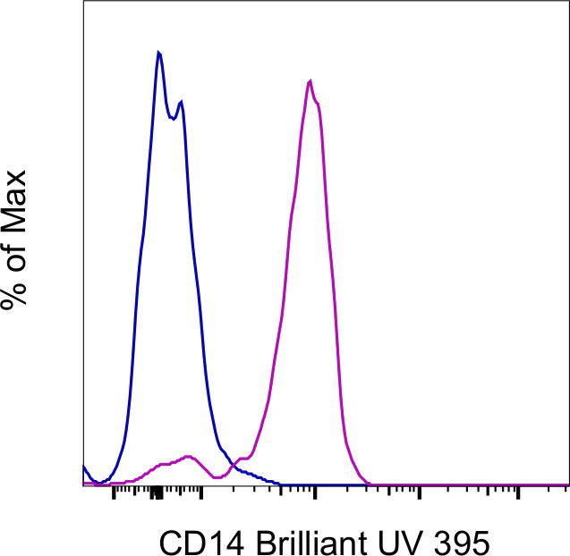CD14 Monoclonal Antibody (61D3), Brilliant Ultra Violet 395, eBioscience