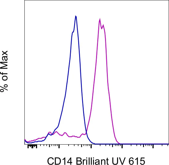 CD14 Monoclonal Antibody (61D3), Brilliant Ultra Violet 615, eBioscience