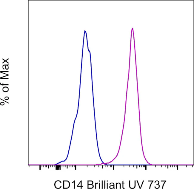 CD14 Monoclonal Antibody (61D3), Brilliant Ultra Violet 737, eBioscience