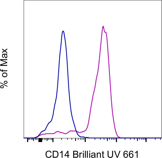CD14 Monoclonal Antibody (61D3), Brilliant Ultra Violet™ 661, eBioscience™