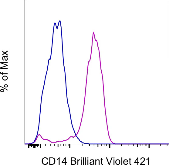 CD14 Monoclonal Antibody (61D3), Brilliant Violet™ 421, eBioscience™
