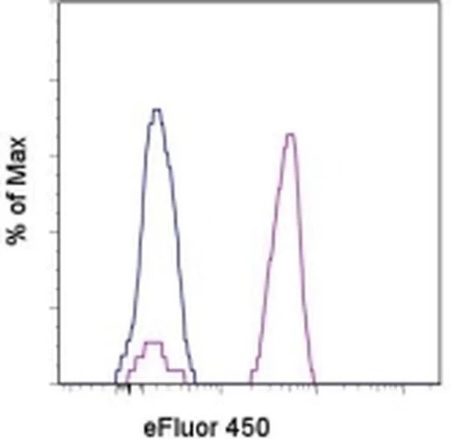 CD14 Monoclonal Antibody (61D3), eFluor 450, eBioscience
