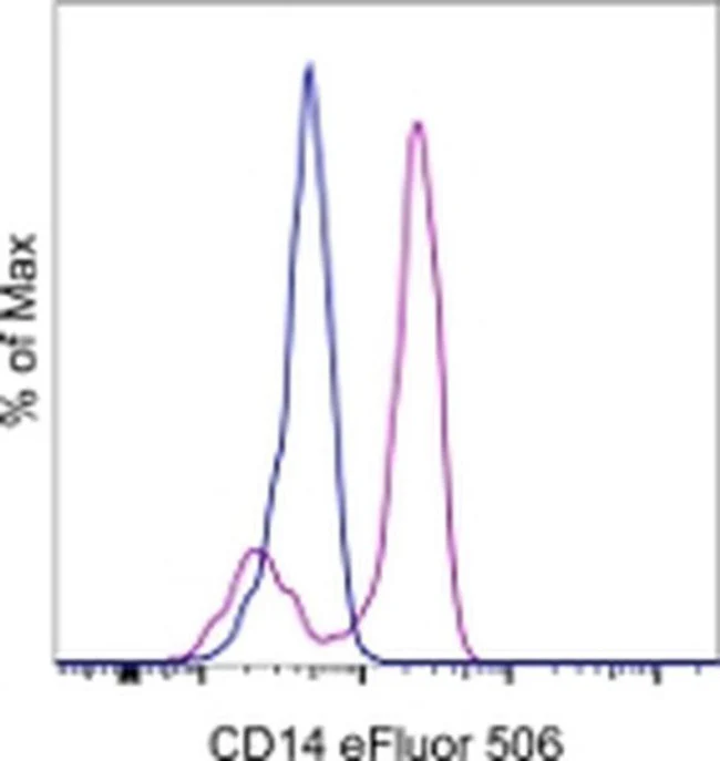 CD14 Monoclonal Antibody (61D3), eFluor 506, eBioscience