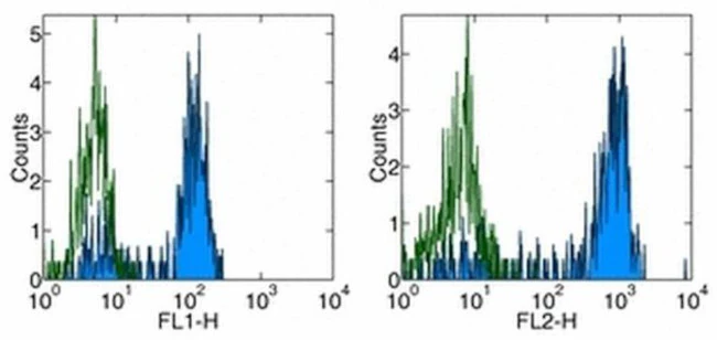 CD14 Monoclonal Antibody (61D3), Functional Grade, eBioscience