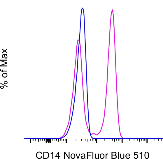 CD14 Monoclonal Antibody (61D3), NovaFluor™ Blue 510