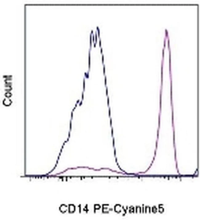 CD14 Monoclonal Antibody (61D3), PE-Cyanine5, eBioscience