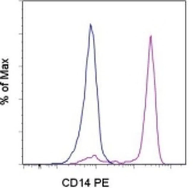 CD14 Monoclonal Antibody (61D3), PE, eBioscience