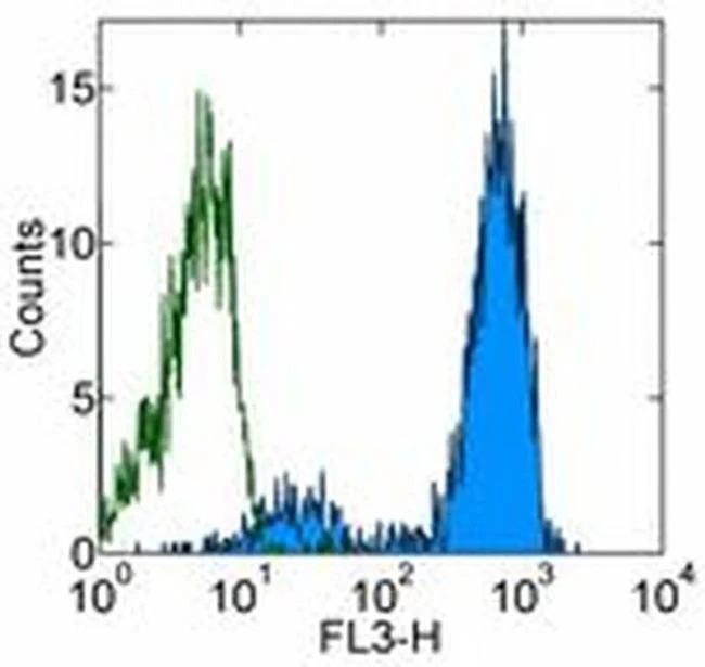CD14 Monoclonal Antibody (61D3), PerCP-Cyanine5.5, eBioscience