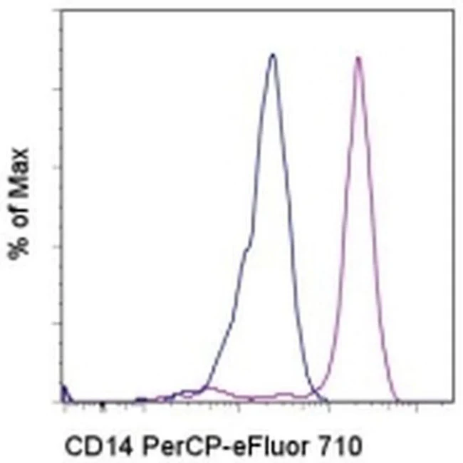 CD14 Monoclonal Antibody (61D3), PerCP-eFluor 710, eBioscience