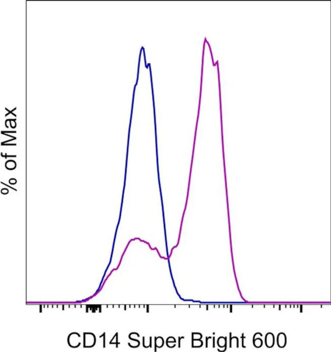 CD14 Monoclonal Antibody (61D3), Super Bright 600, eBioscience