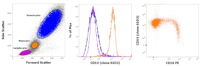 CD14 Monoclonal Antibody (61D3), Super Bright 780, eBioscience
