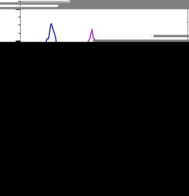 CD14 Monoclonal Antibody (61D3), Super Bright™ 645, eBioscience™