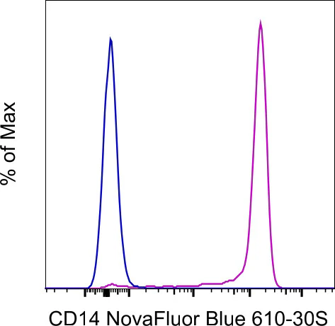CD14 Monoclonal Antibody (MEM-15), NovaFluor Blue 610-30S, eBioscience