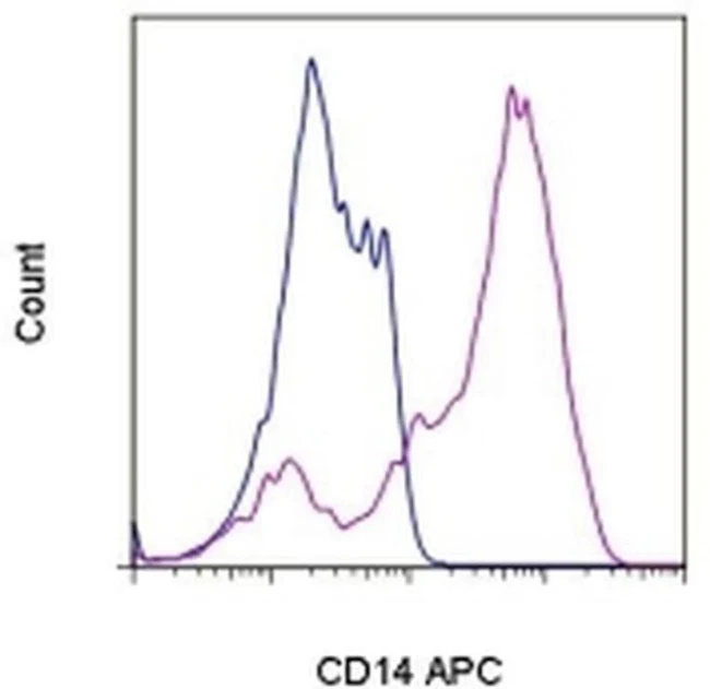 CD14 Monoclonal Antibody (Sa2-8), APC, eBioscience