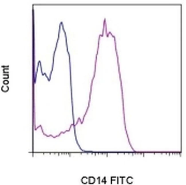 CD14 Monoclonal Antibody (Sa2-8), FITC, eBioscience