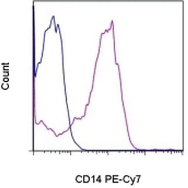 CD14 Monoclonal Antibody (Sa2-8), PE-Cyanine7, eBioscience