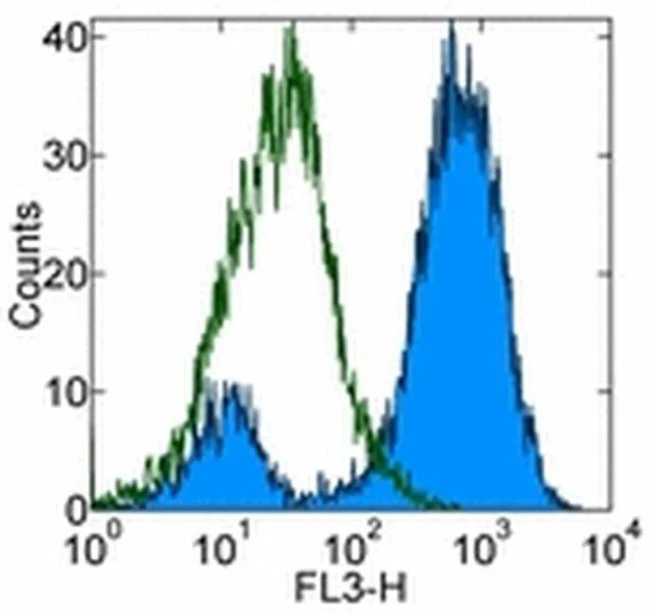 CD14 Monoclonal Antibody (Sa2-8), PerCP-Cyanine5.5, eBioscience