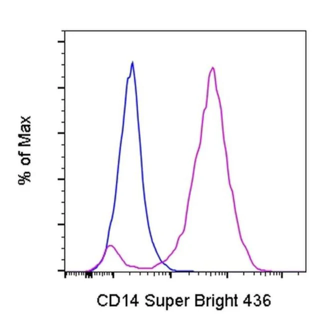 CD14 Monoclonal Antibody (Sa2-8), Super Bright 436, eBioscience