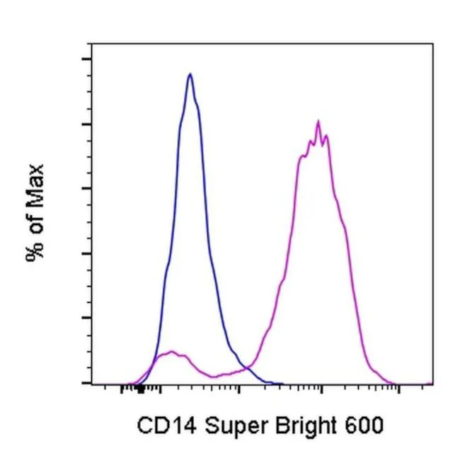 CD14 Monoclonal Antibody (Sa2-8), Super Bright 600, eBioscience