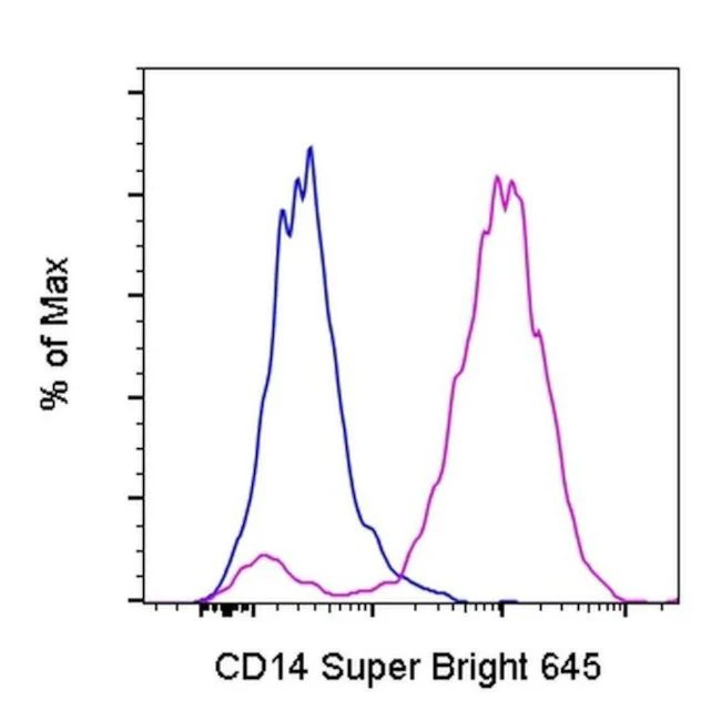 CD14 Monoclonal Antibody (Sa2-8), Super Bright 645, eBioscience