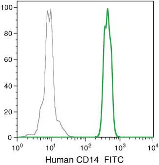 CD14 Monoclonal Antibody (TuK4), FITC