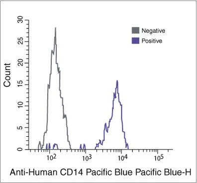 CD14 Monoclonal Antibody (TuK4), Pacific Blue
