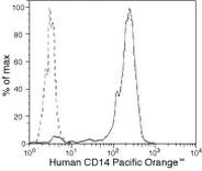 CD14 Monoclonal Antibody (TuK4), Pacific Orange