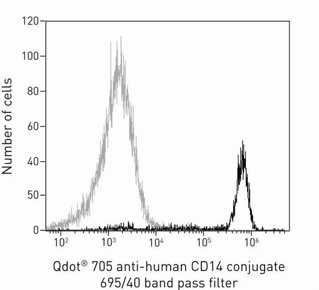 CD14 Monoclonal Antibody (TuK4), Qdot 705