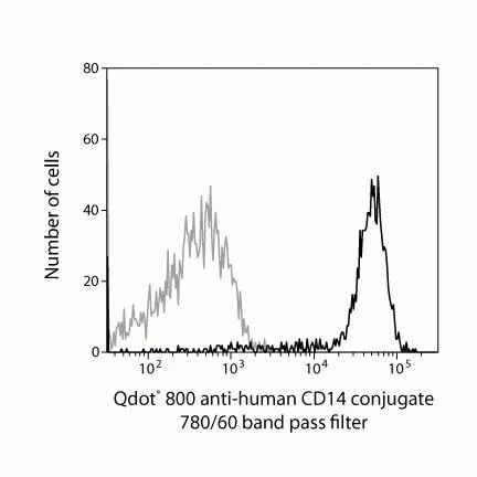 CD14 Monoclonal Antibody (TuK4), Qdot 800