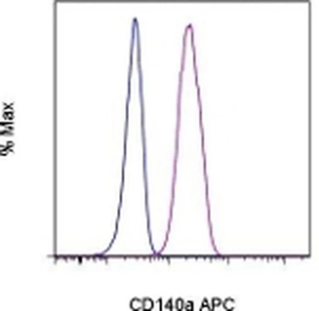 CD140a (PDGFRA) Monoclonal Antibody (APA5), APC, eBioscience