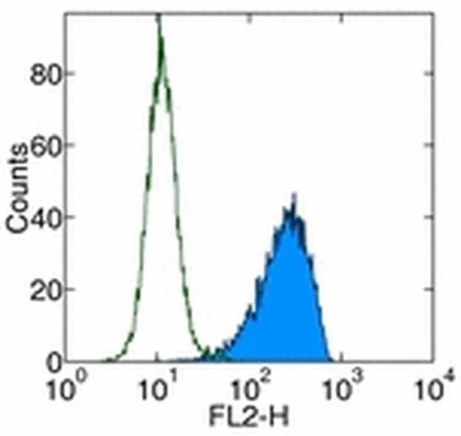 CD140a (PDGFRA) Monoclonal Antibody (APA5), Biotin, eBioscience